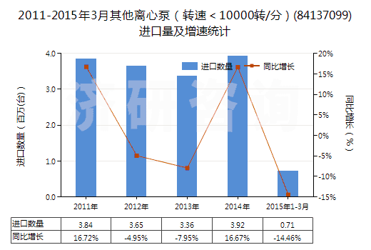 2011-2015年3月其他離心泵（轉(zhuǎn)速＜10000轉(zhuǎn)/分）(84137099)進口量及增速統(tǒng)計